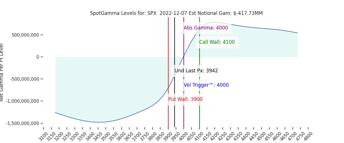 2022-12-07_CBOE_gammagraph_AMSPX.png
