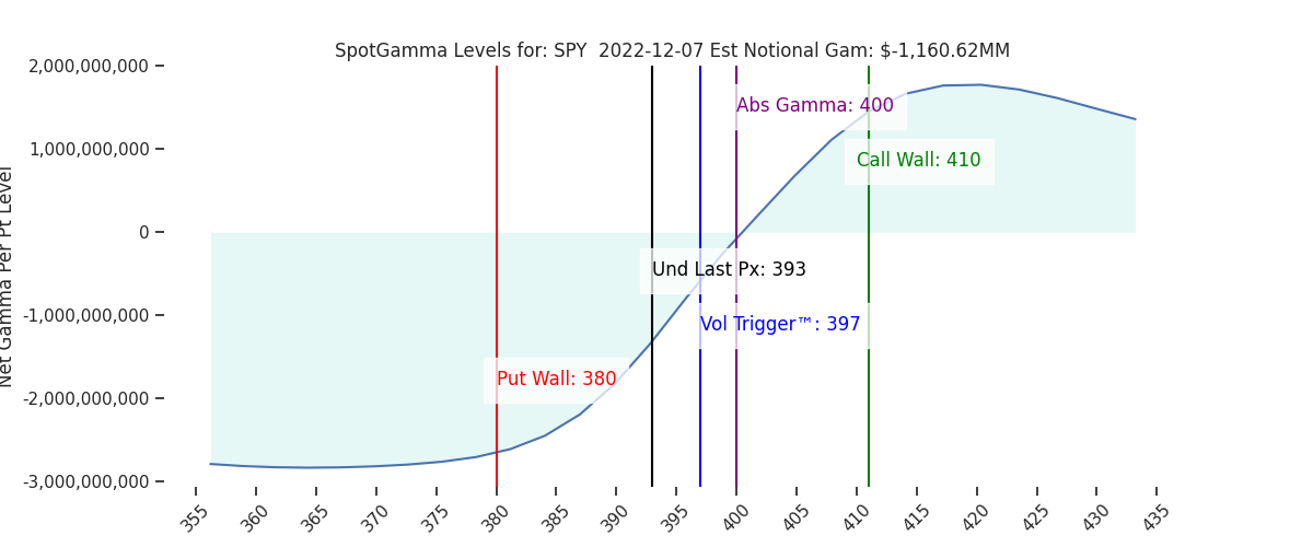 2022-12-07_CBOE_gammagraph_AMSPY.png