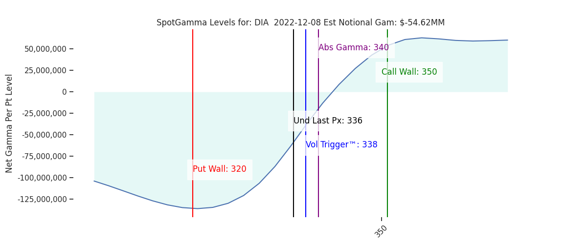 2022-12-08_CBOE_gammagraph_AMDIA.png