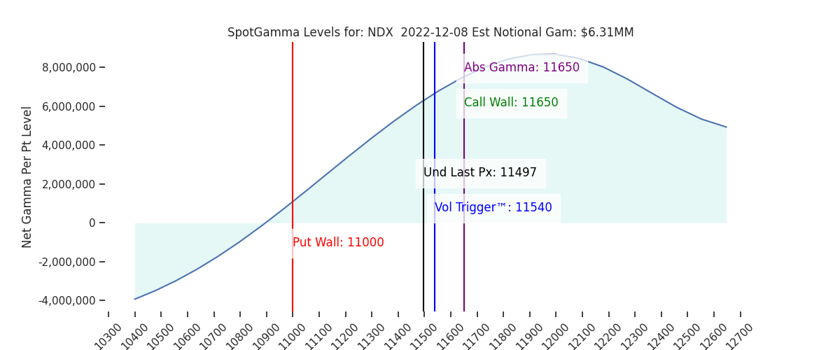 2022-12-08_CBOE_gammagraph_AMNDX.png