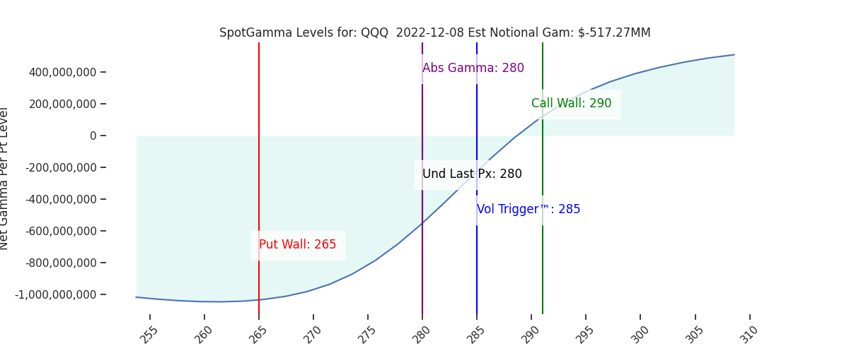 2022-12-08_CBOE_gammagraph_AMQQQ.png