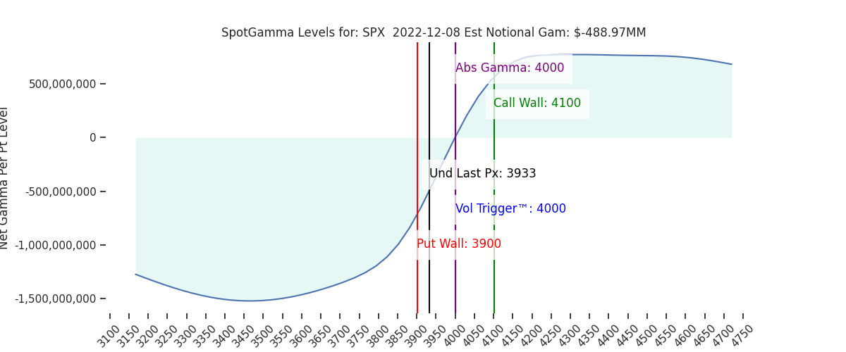 2022-12-08_CBOE_gammagraph_AMSPX.png