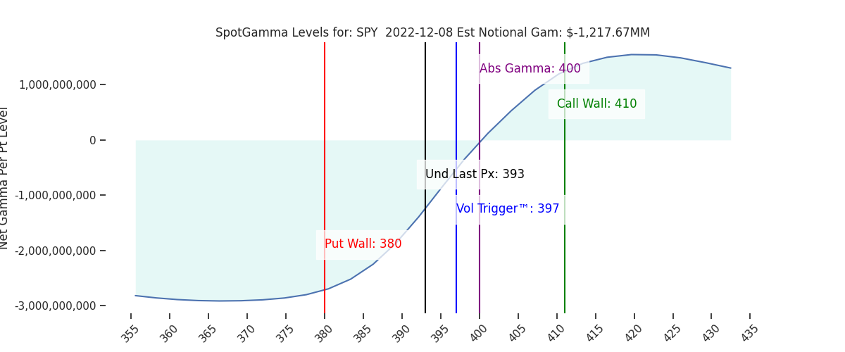 2022-12-08_CBOE_gammagraph_AMSPY.png