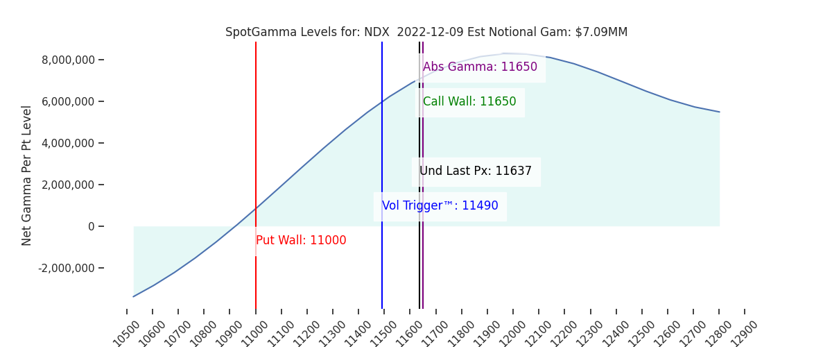 2022-12-09_CBOE_gammagraph_AMNDX.png