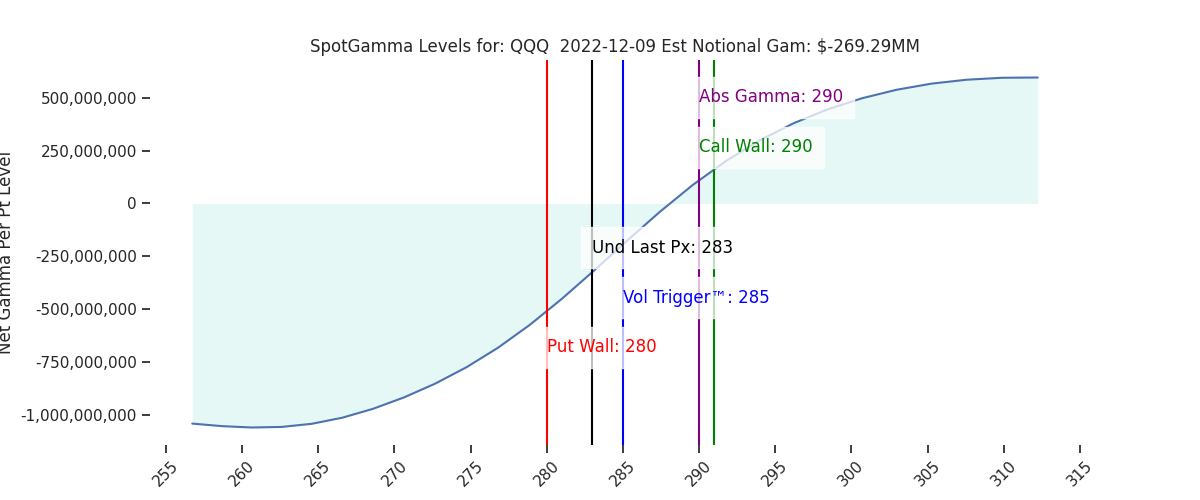 2022-12-09_CBOE_gammagraph_AMQQQ.png