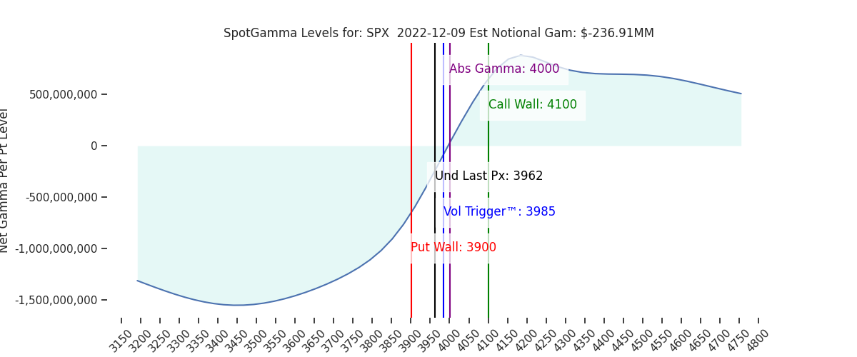 2022-12-09_CBOE_gammagraph_AMSPX.png