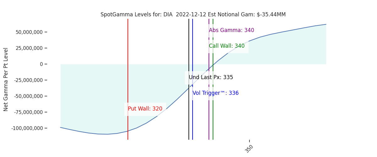 2022-12-12_CBOE_gammagraph_AMDIA.png