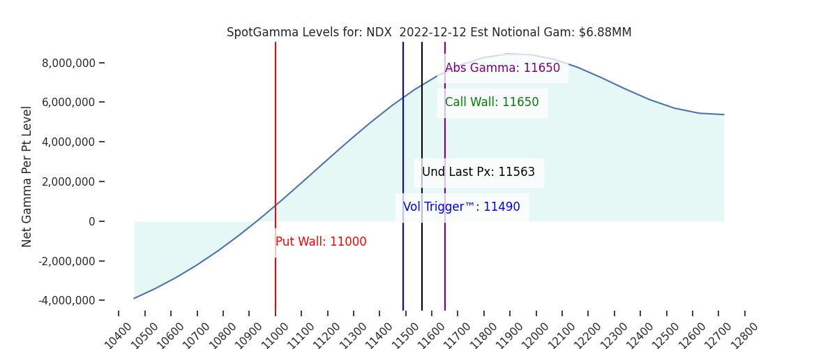 2022-12-12_CBOE_gammagraph_AMNDX.png