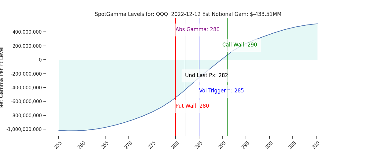 2022-12-12_CBOE_gammagraph_AMQQQ.png