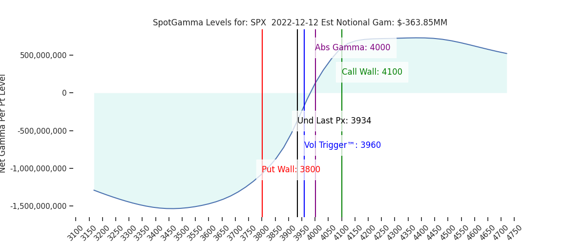 2022-12-12_CBOE_gammagraph_AMSPX.png