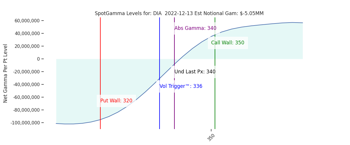 2022-12-13_CBOE_gammagraph_AMDIA.png