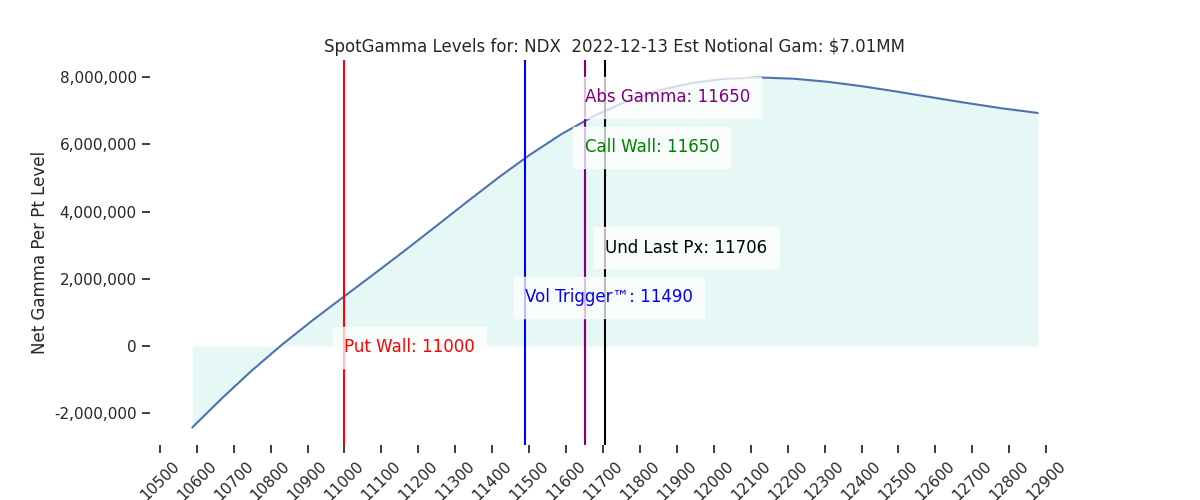 2022-12-13_CBOE_gammagraph_AMNDX.png