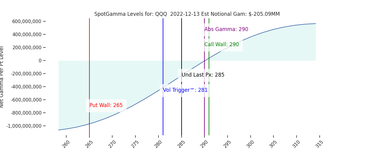 2022-12-13_CBOE_gammagraph_AMQQQ.png