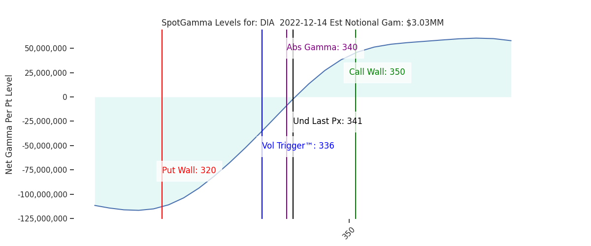 2022-12-14_CBOE_gammagraph_AMDIA.png