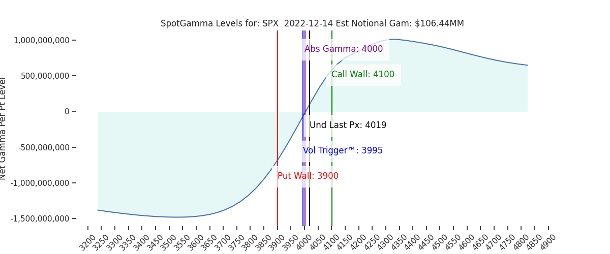 2022-12-14_CBOE_gammagraph_AMSPX.png