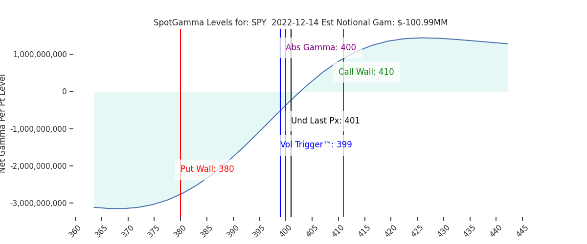 2022-12-14_CBOE_gammagraph_AMSPY.png