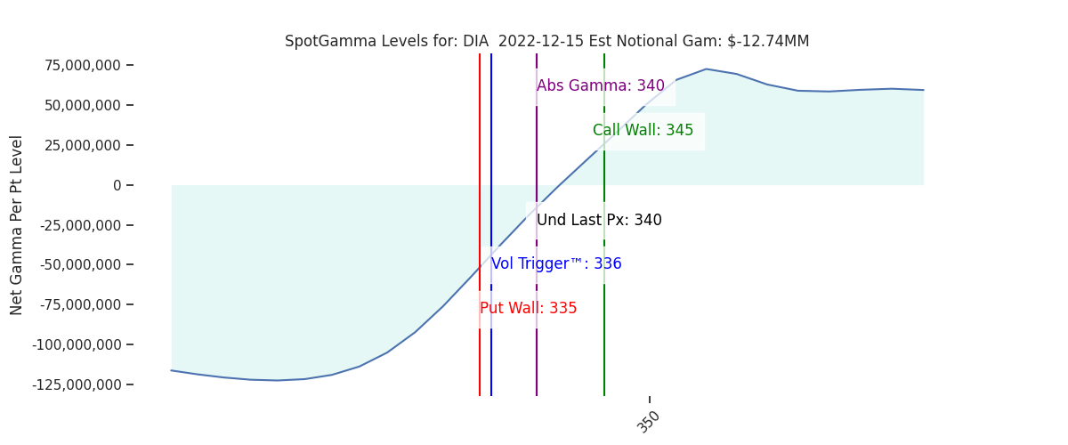 2022-12-15_CBOE_gammagraph_AMDIA.png