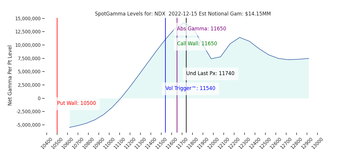 2022-12-15_CBOE_gammagraph_AMNDX.png