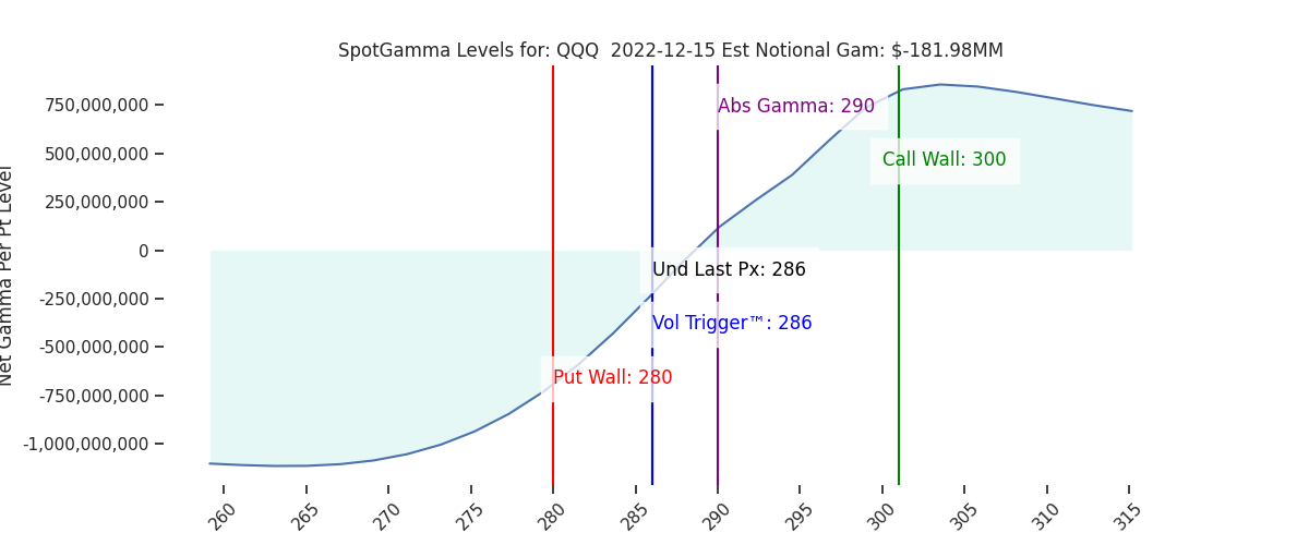 2022-12-15_CBOE_gammagraph_AMQQQ.png