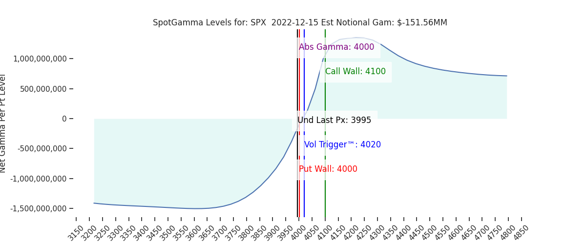 2022-12-15_CBOE_gammagraph_AMSPX.png