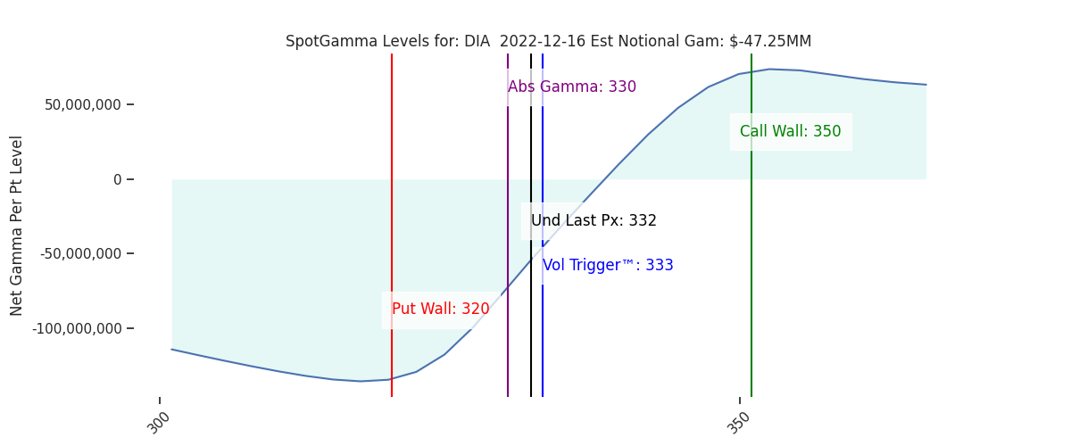 2022-12-16_CBOE_gammagraph_AMDIA.png