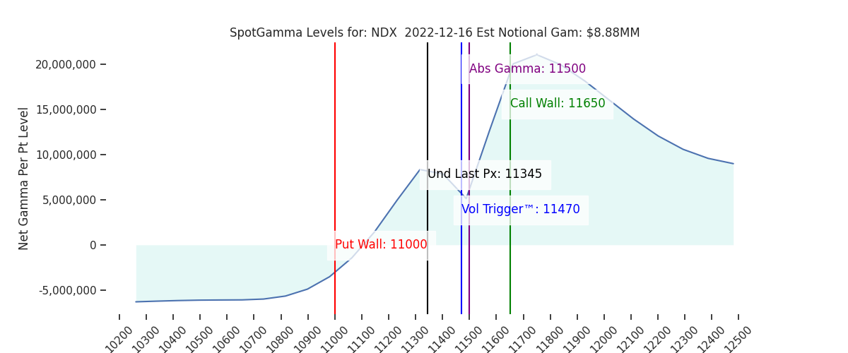 2022-12-16_CBOE_gammagraph_AMNDX.png