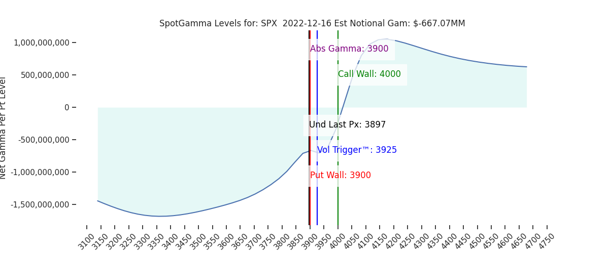 2022-12-16_CBOE_gammagraph_AMSPX.png