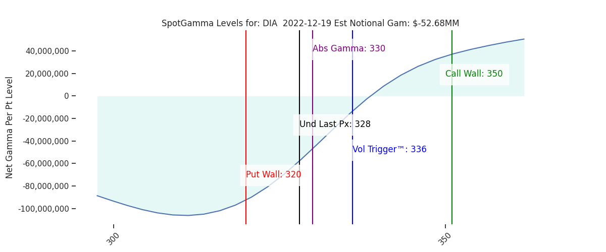 2022-12-19_CBOE_gammagraph_AMDIA.png