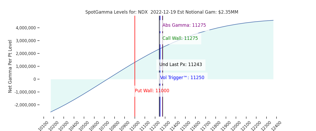 2022-12-19_CBOE_gammagraph_AMNDX.png