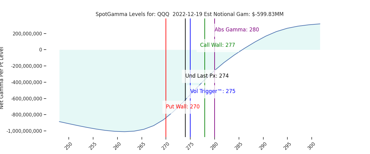 2022-12-19_CBOE_gammagraph_AMQQQ.png