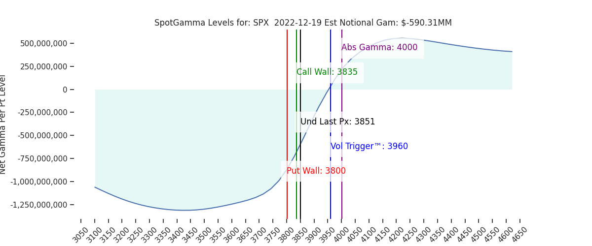 2022-12-19_CBOE_gammagraph_AMSPX.png