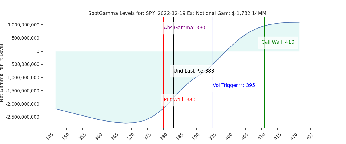 2022-12-19_CBOE_gammagraph_AMSPY.png