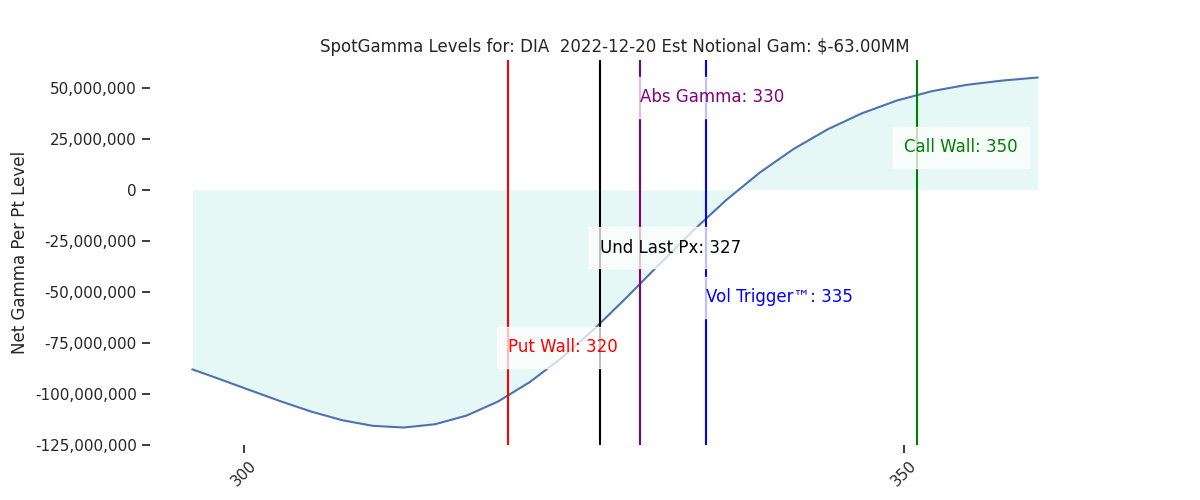 2022-12-20_CBOE_gammagraph_AMDIA.png