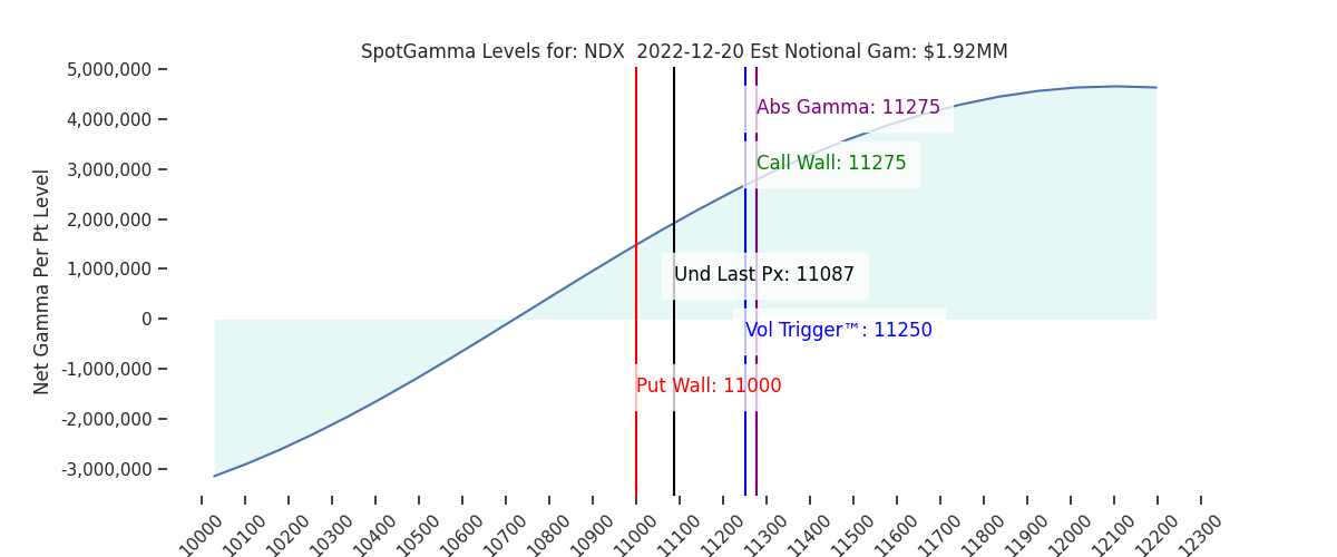 2022-12-20_CBOE_gammagraph_AMNDX.png