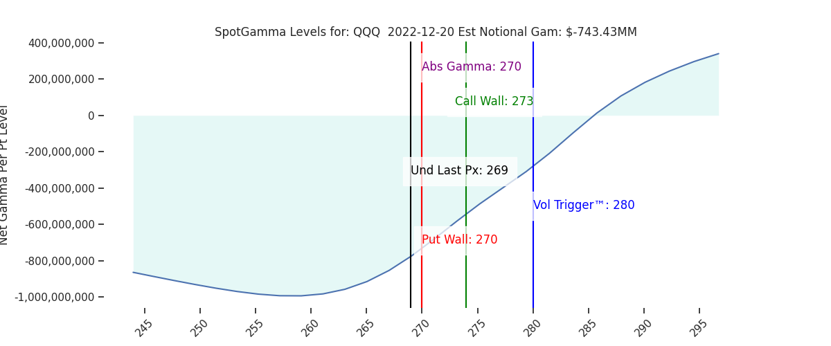 2022-12-20_CBOE_gammagraph_AMQQQ.png