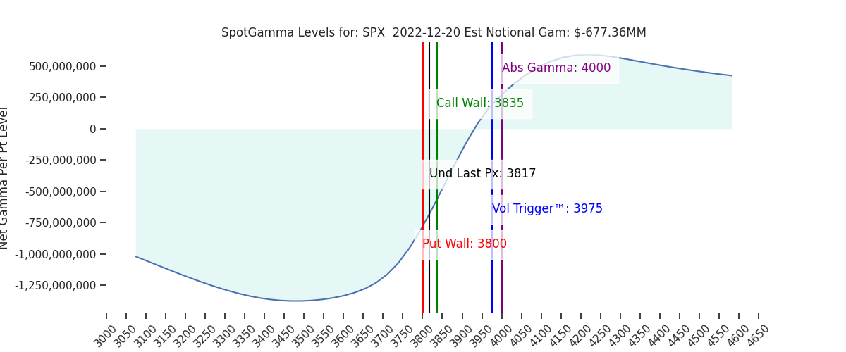 2022-12-20_CBOE_gammagraph_AMSPX.png