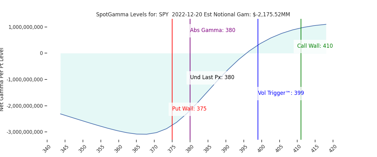 2022-12-20_CBOE_gammagraph_AMSPY.png