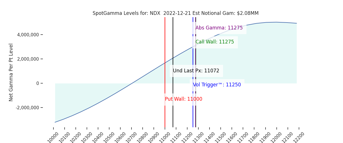 2022-12-21_CBOE_gammagraph_AMNDX.png