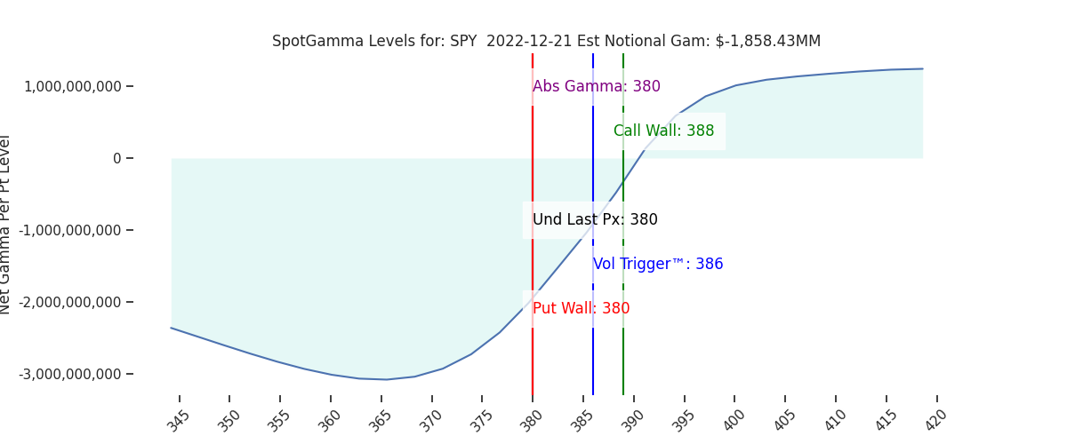 2022-12-21_CBOE_gammagraph_AMSPY.png