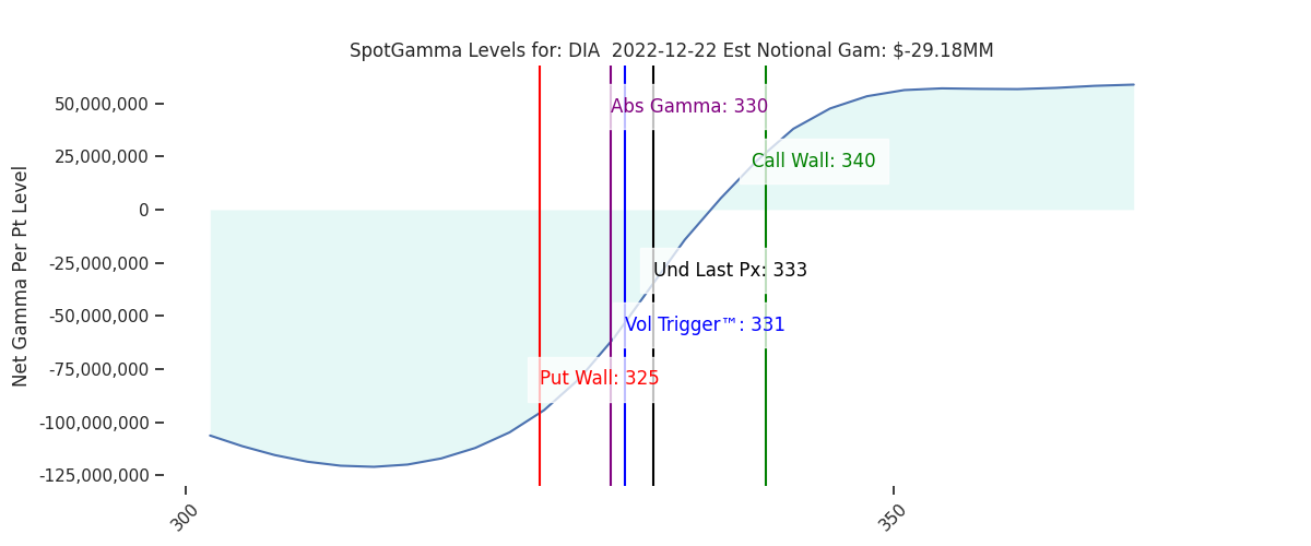 2022-12-22_CBOE_gammagraph_AMDIA.png