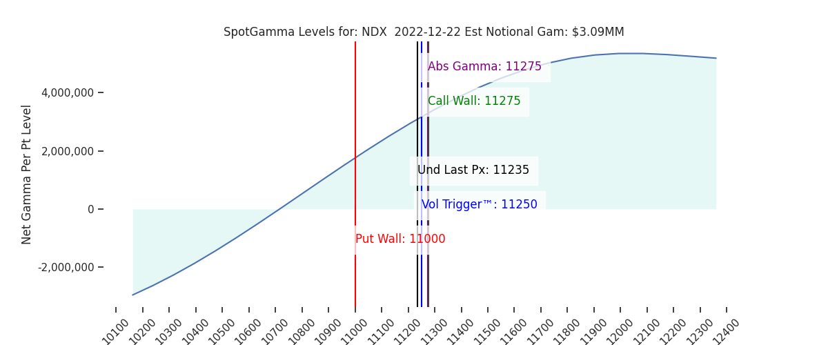 2022-12-22_CBOE_gammagraph_AMNDX.png