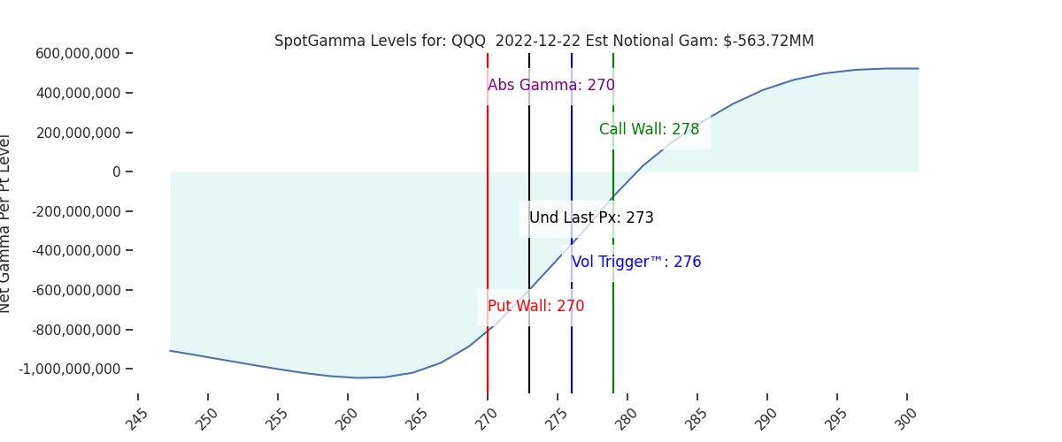 2022-12-22_CBOE_gammagraph_AMQQQ.png