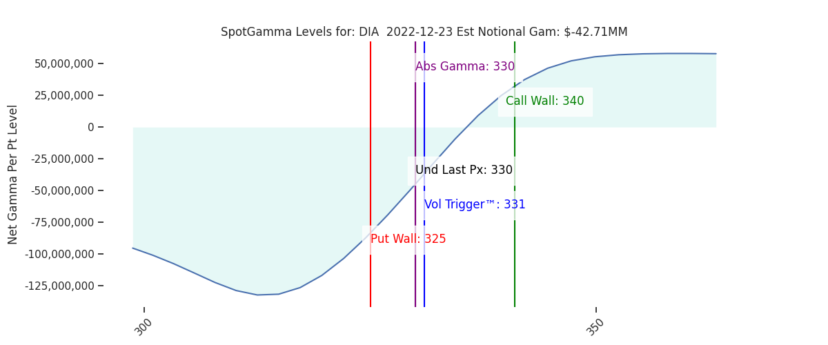 2022-12-23_CBOE_gammagraph_AMDIA.png