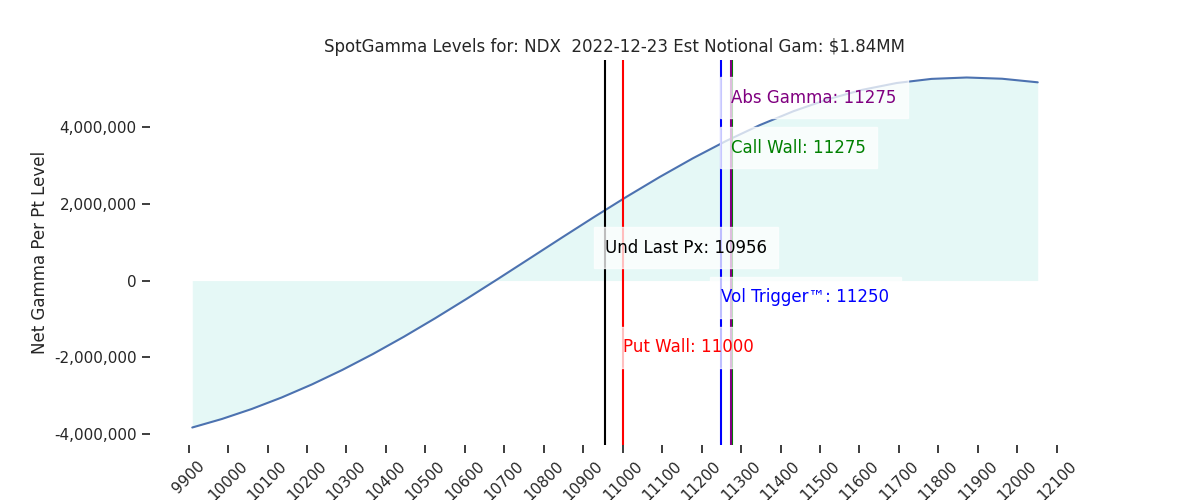 2022-12-23_CBOE_gammagraph_AMNDX.png