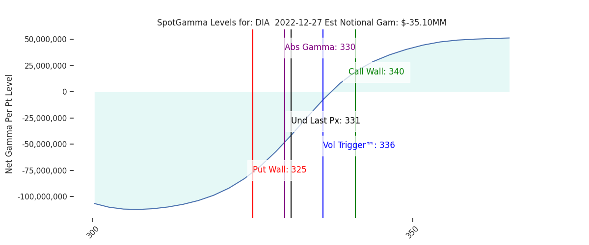 2022-12-27_CBOE_gammagraph_AMDIA.png