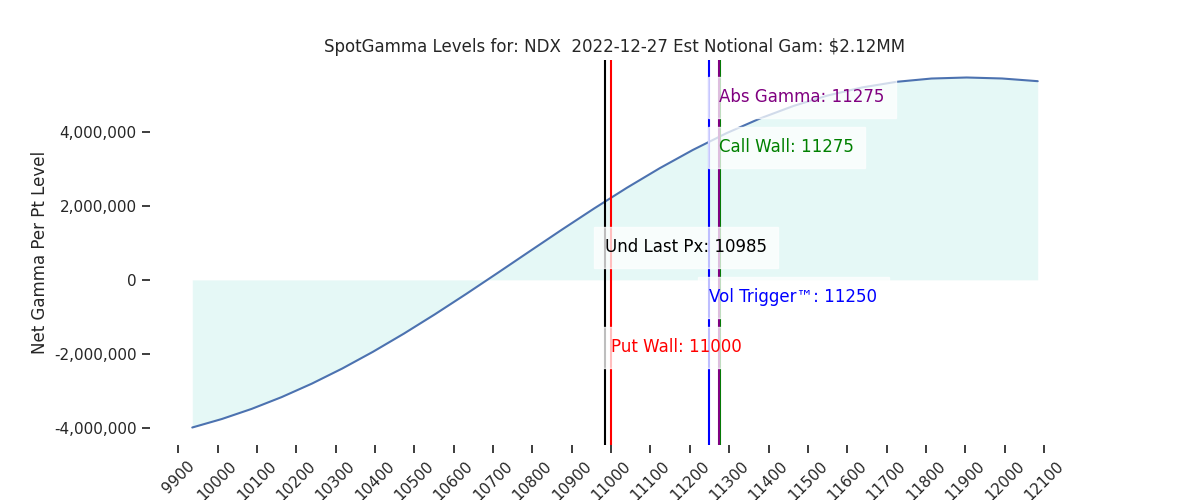 2022-12-27_CBOE_gammagraph_AMNDX.png