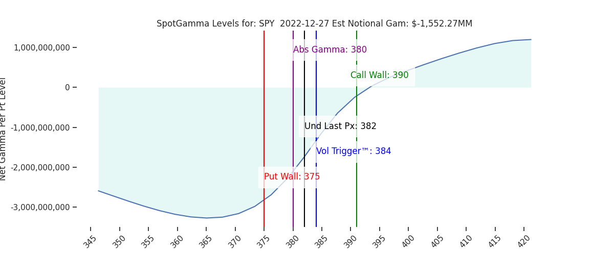 2022-12-27_CBOE_gammagraph_AMSPY.png