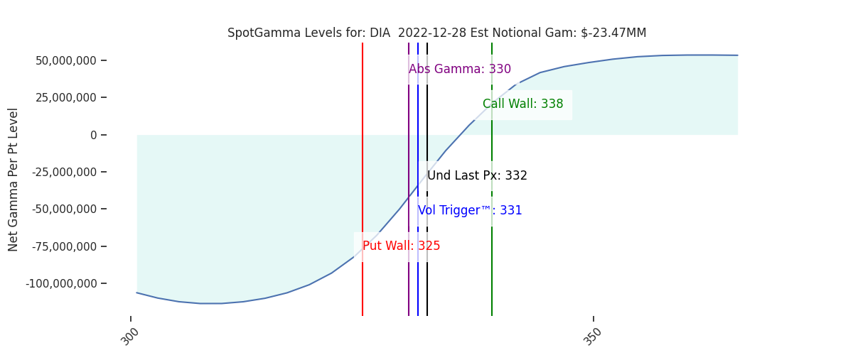 2022-12-28_CBOE_gammagraph_AMDIA.png