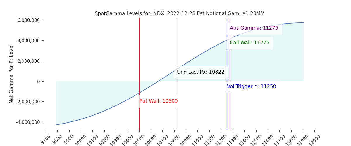 2022-12-28_CBOE_gammagraph_AMNDX.png