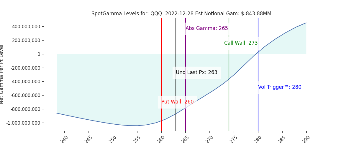 2022-12-28_CBOE_gammagraph_AMQQQ.png
